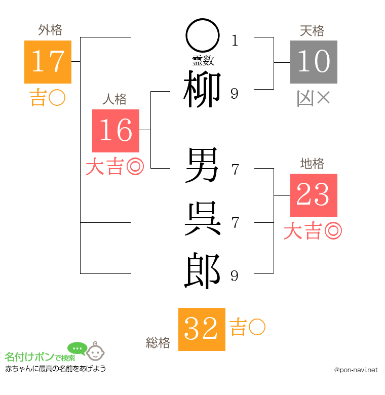 柳 男呉郎さんの姓名判断結果