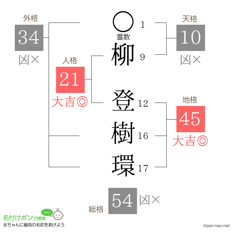 柳 登樹環さんの姓名判断結果