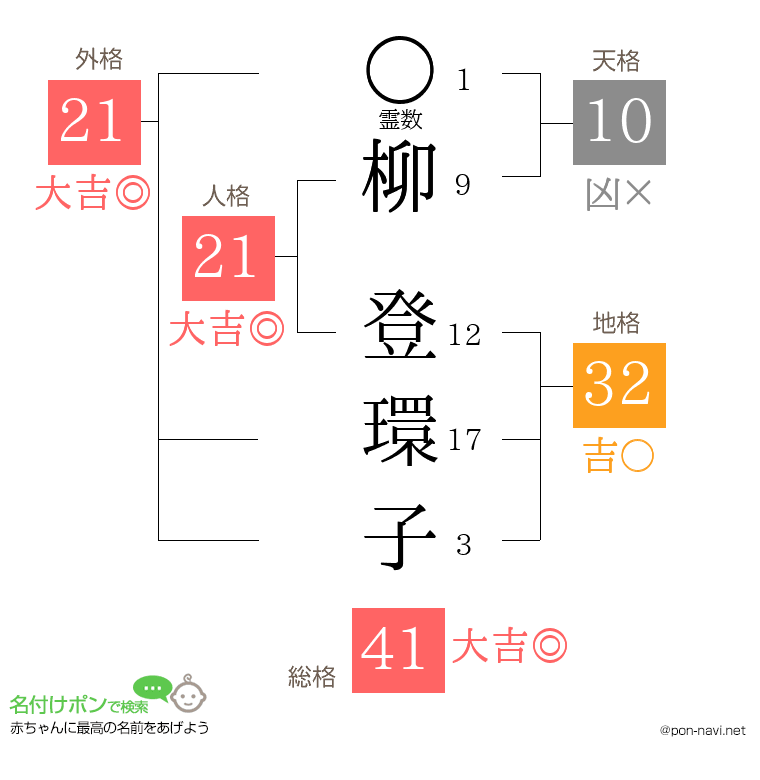 柳 登環子さんの姓名判断結果