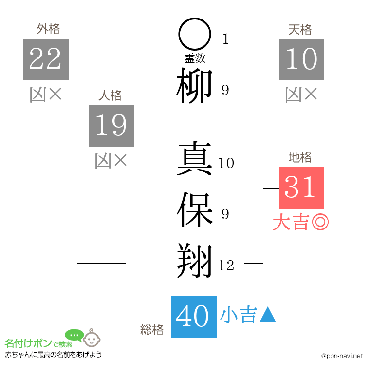 柳 真保翔さんの姓名判断結果