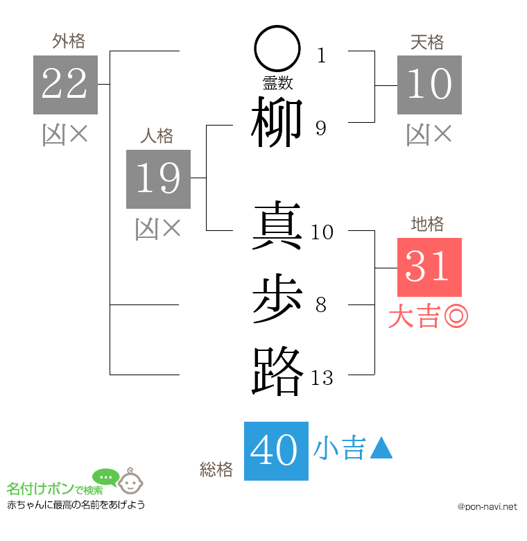 柳 真歩路さんの姓名判断結果
