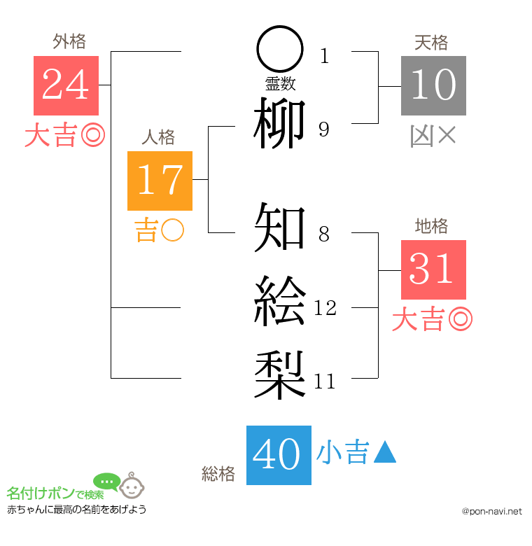 柳 知絵梨さんの姓名判断結果