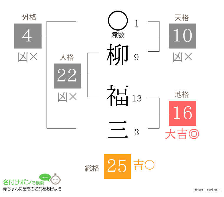 柳 福三さんの姓名判断結果