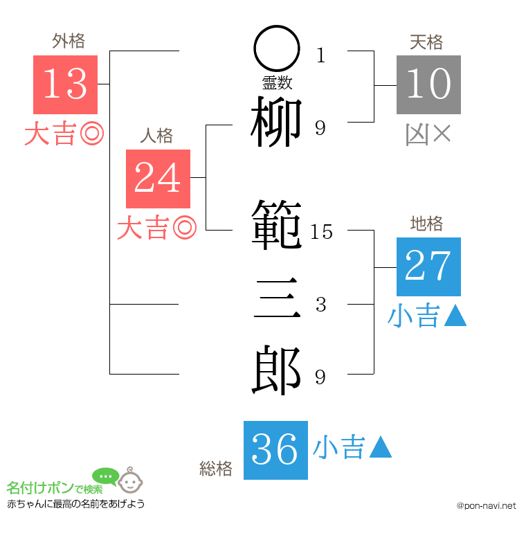 柳 範三郎さんの姓名判断結果