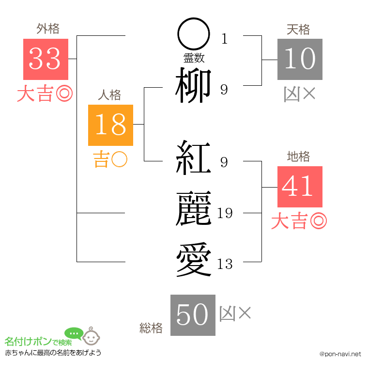 柳 紅麗愛さんの姓名判断結果