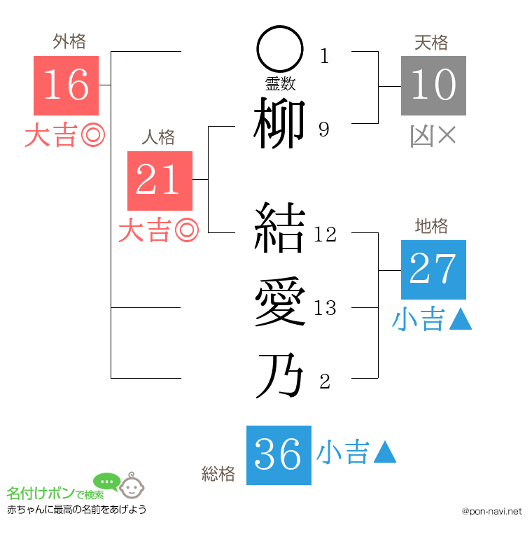 柳 結愛乃さんの姓名判断結果