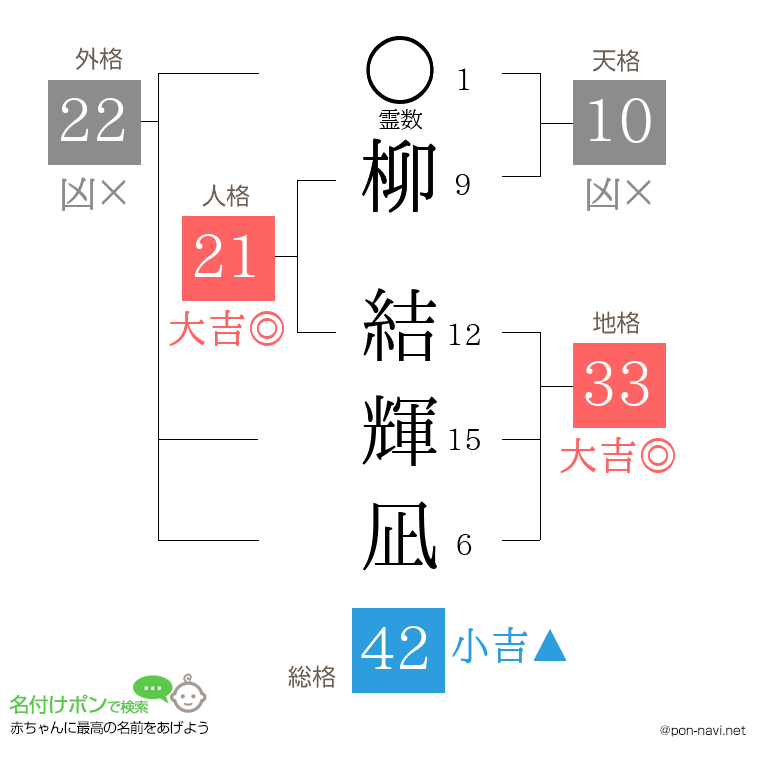 柳 結輝凪さんの姓名判断結果