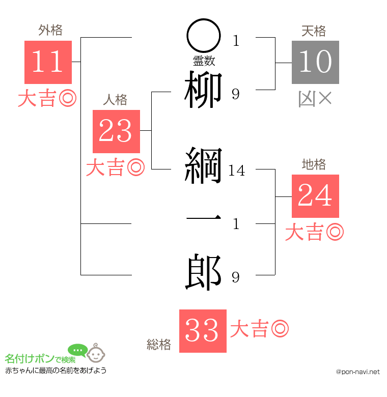 柳 綱一郎さんの姓名判断結果