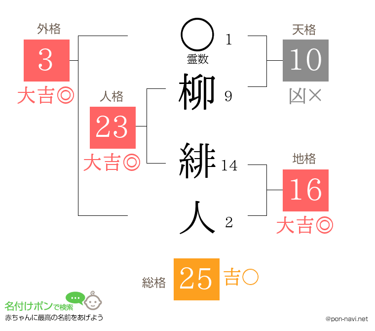 柳 緋人さんの姓名判断結果