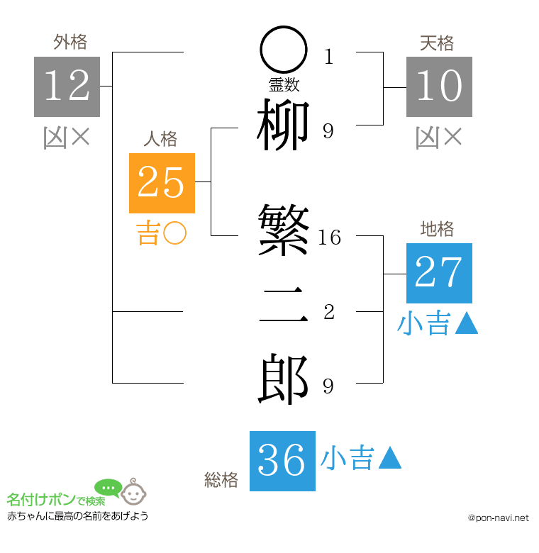 柳 繁二郎さんの姓名判断結果