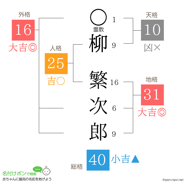 柳 繁次郎さんの姓名判断結果