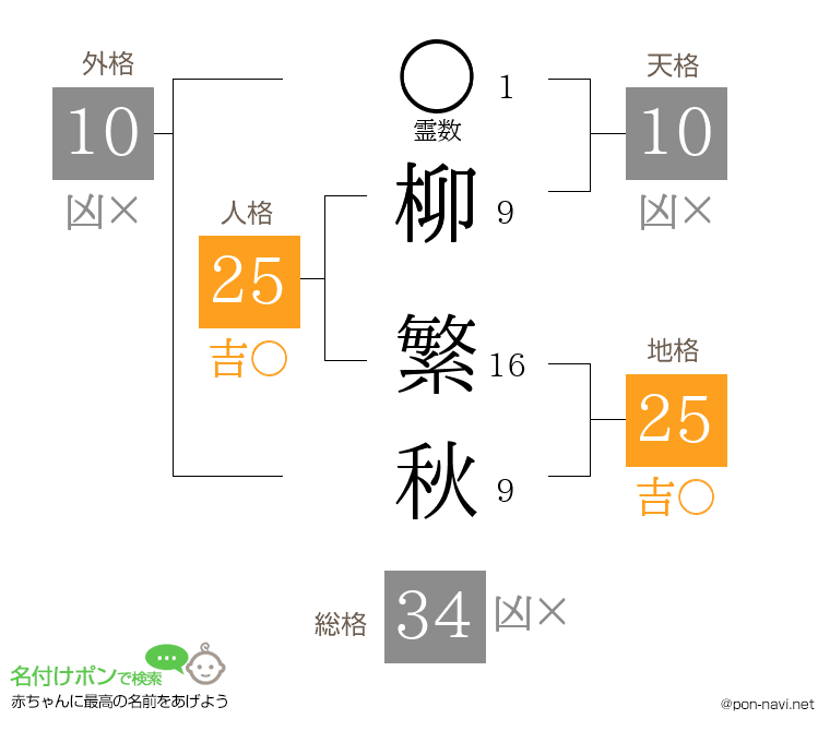 柳 繁秋さんの姓名判断結果