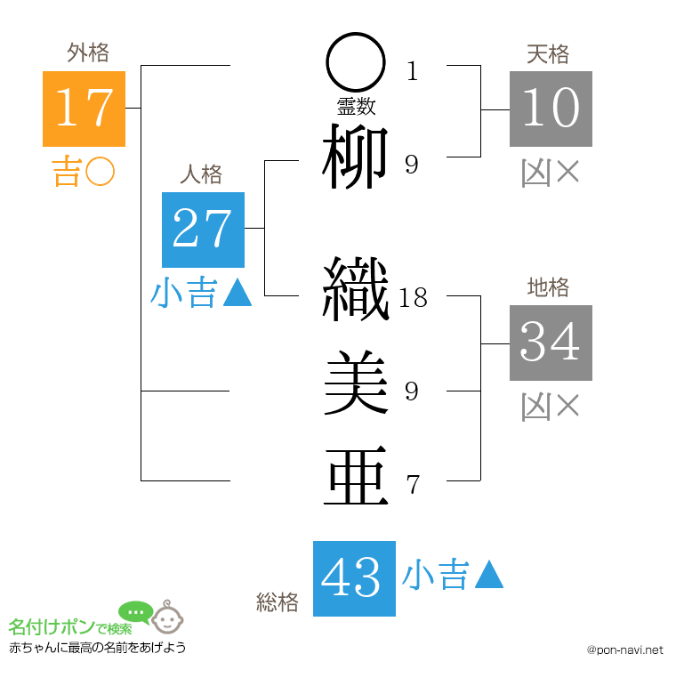 柳 織美亜さんの姓名判断結果