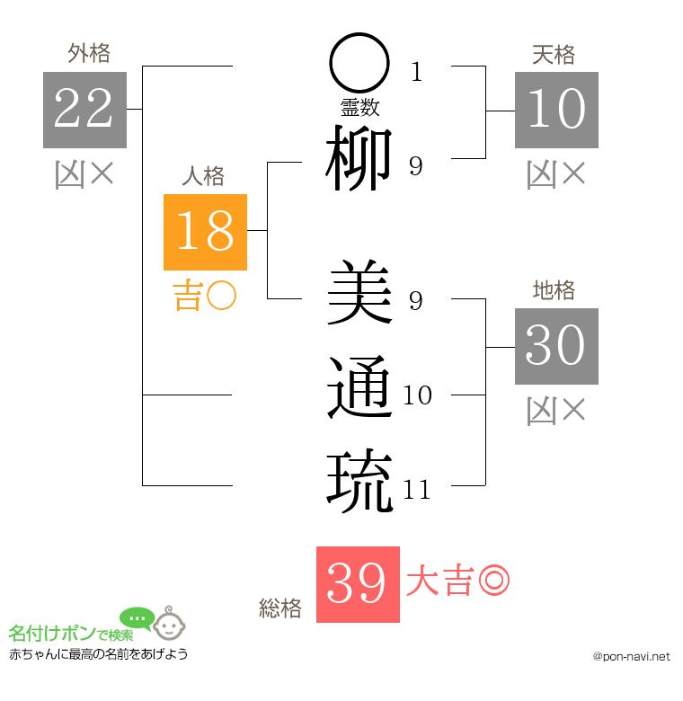 柳 美通琉さんの姓名判断結果