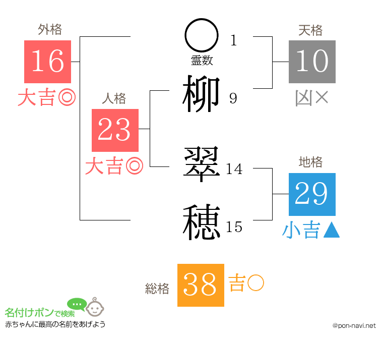 柳 翠穂さんの姓名判断結果