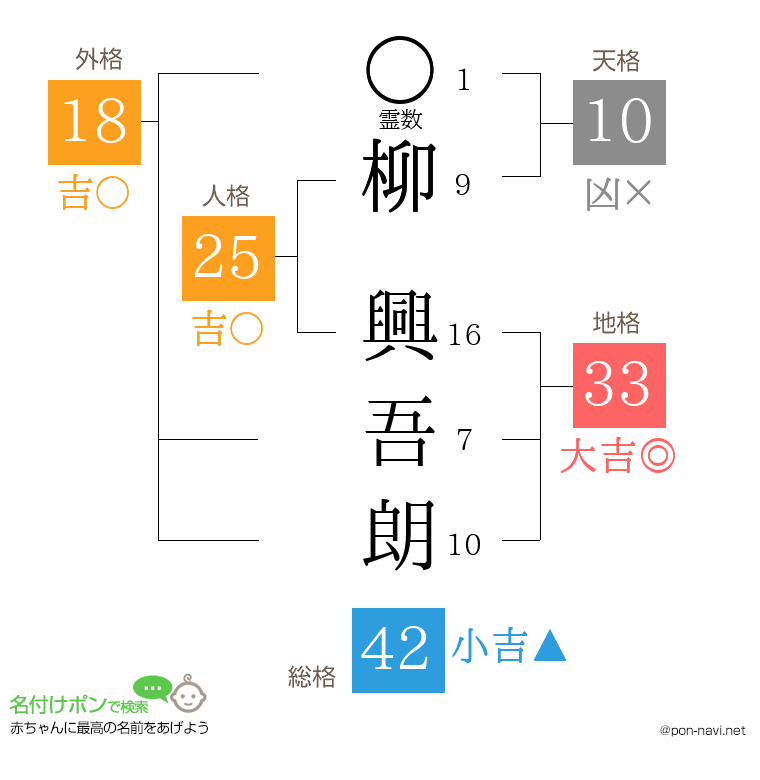 柳 興吾朗さんの姓名判断結果