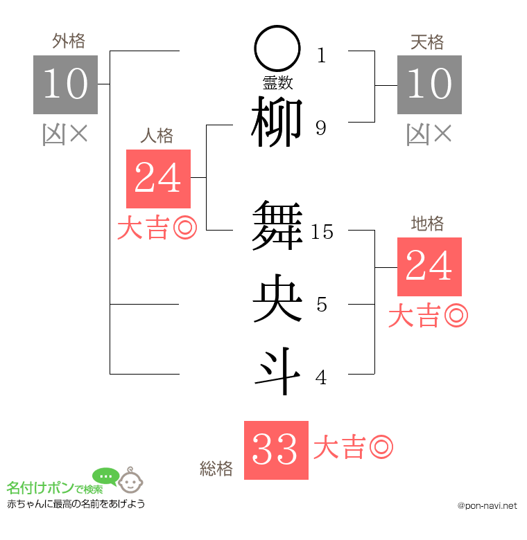 柳 舞央斗さんの姓名判断結果