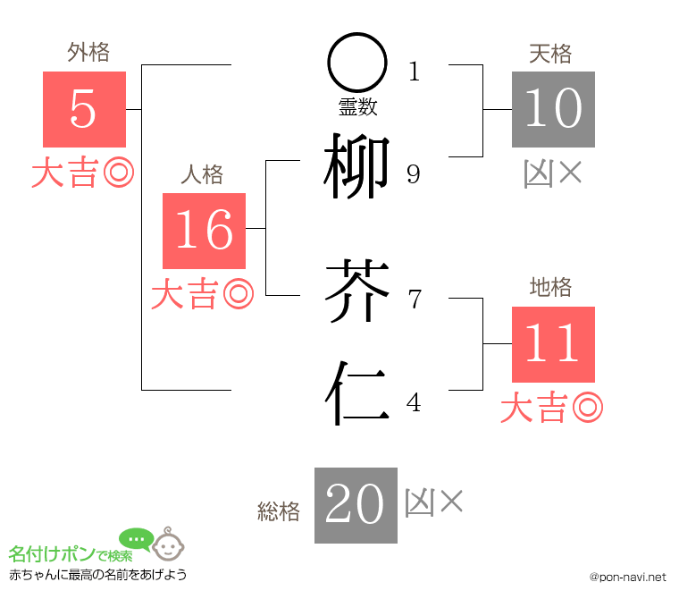 柳 芥仁さんの姓名判断結果