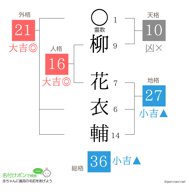 柳 花衣輔さんの姓名判断結果