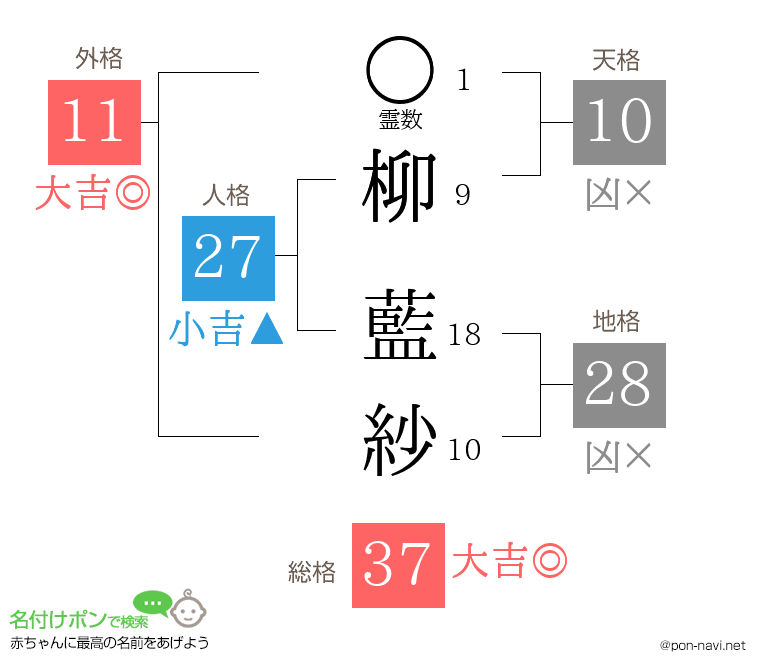 柳 藍紗さんの姓名判断結果