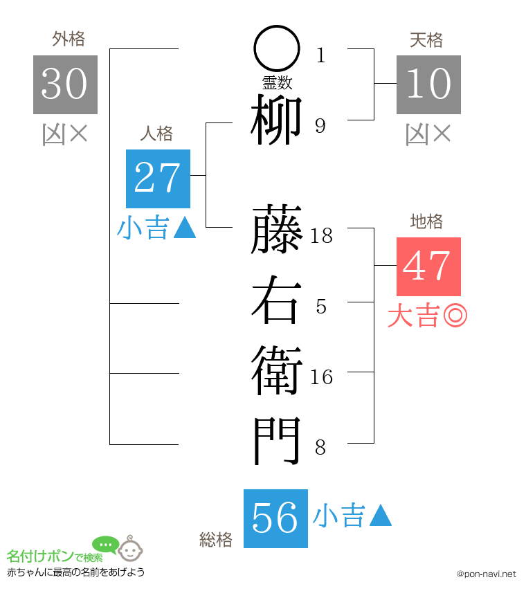 柳 藤右衛門さんの姓名判断結果
