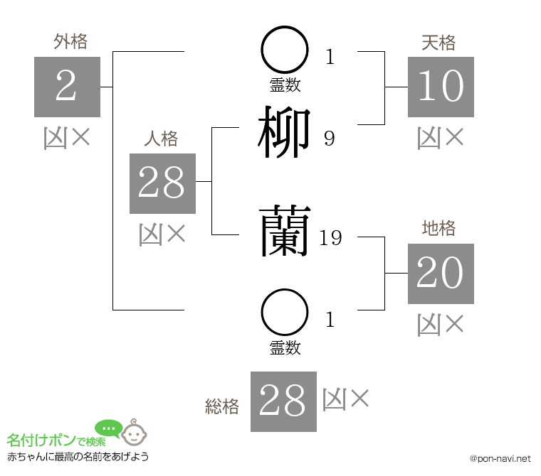 柳 蘭さんの姓名判断結果