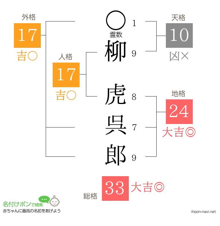 柳 虎呉郎さんの姓名判断結果