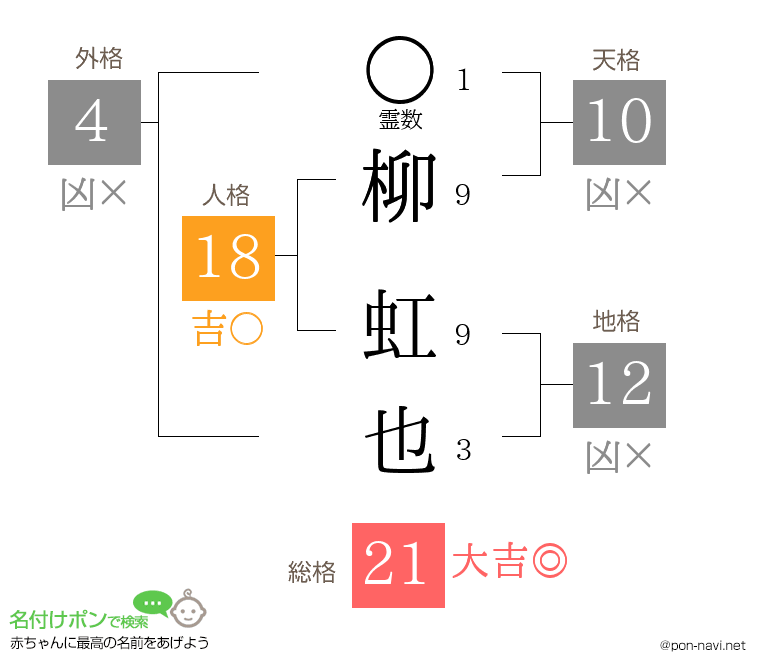 柳 虹也さんの姓名判断結果