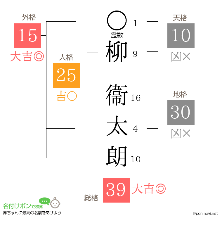 柳 衞太朗さんの姓名判断結果