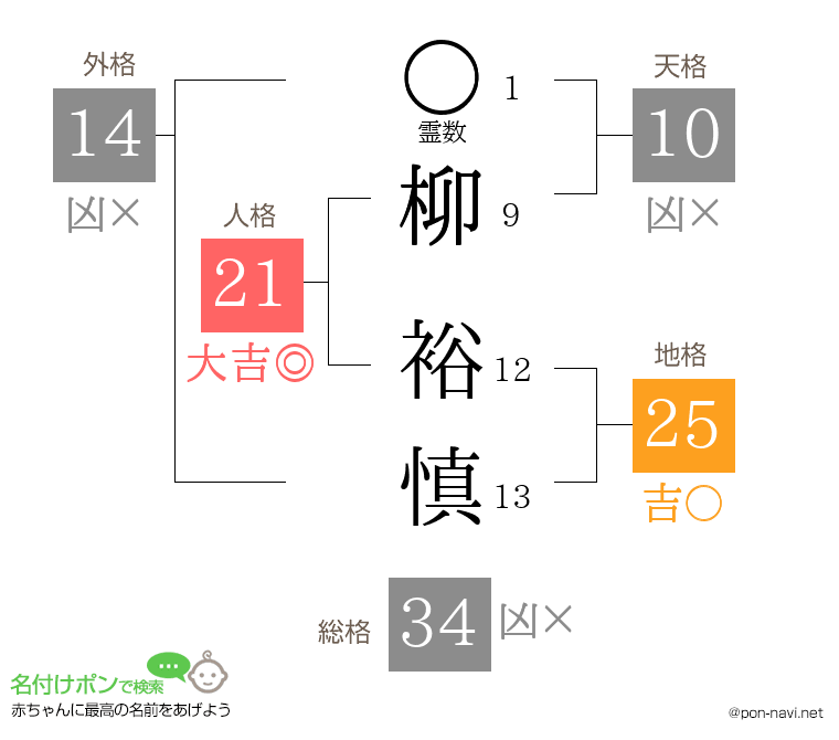 柳 裕慎さんの姓名判断結果