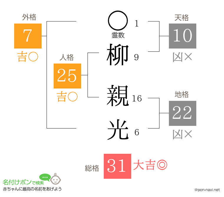柳 親光さんの姓名判断結果