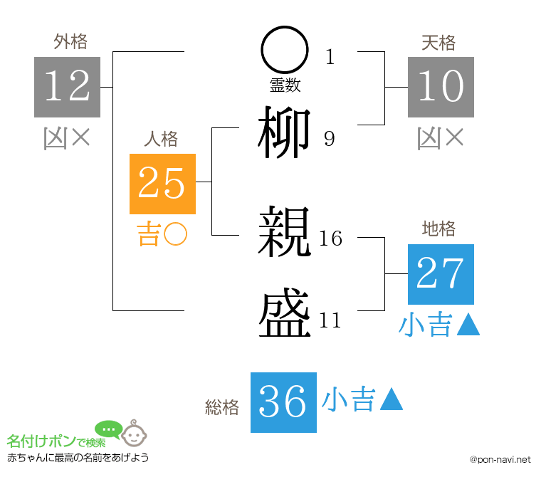 柳 親盛さんの姓名判断結果
