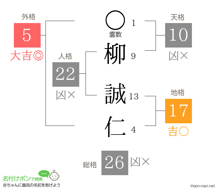柳 誠仁さんの姓名判断結果