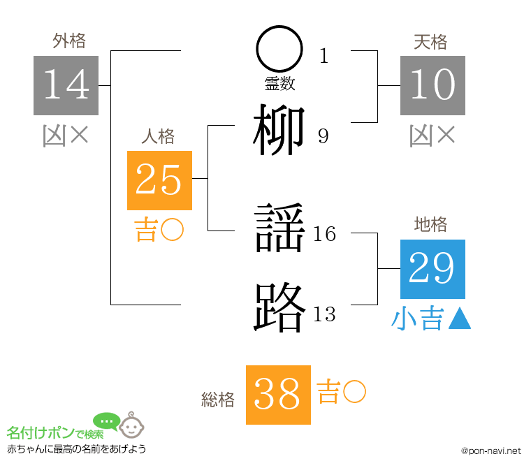 柳 謡路さんの姓名判断結果