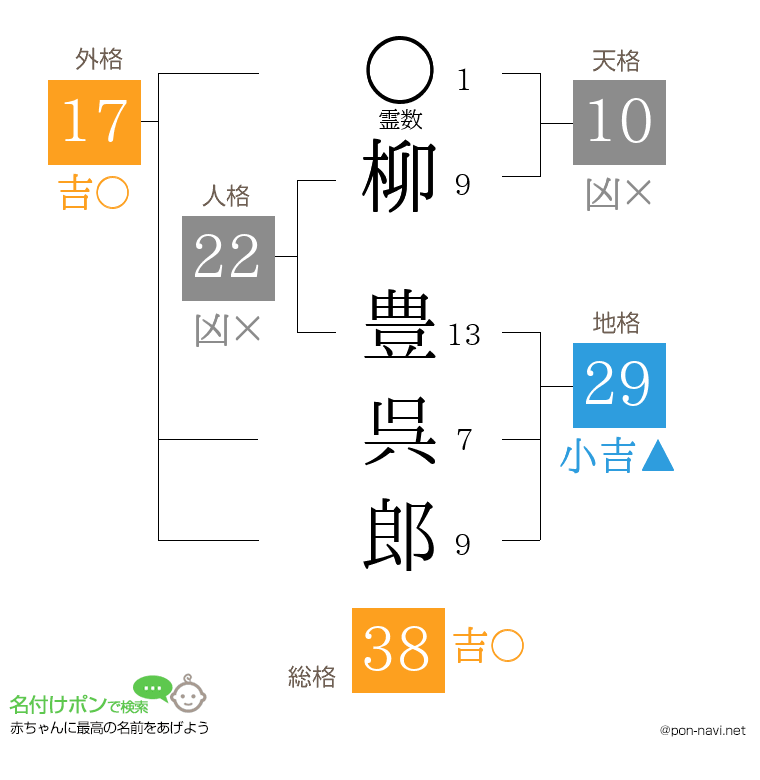 柳 豊呉郎さんの姓名判断結果