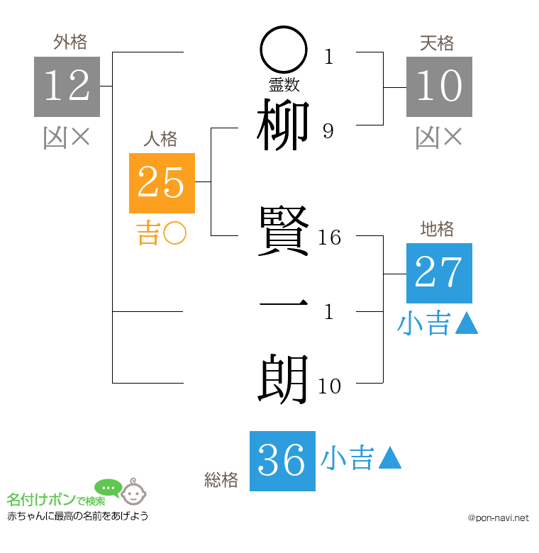 柳 賢一朗さんの姓名判断結果
