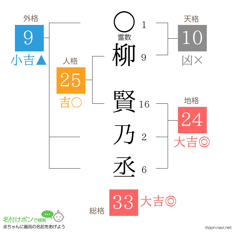 柳 賢乃丞さんの姓名判断結果