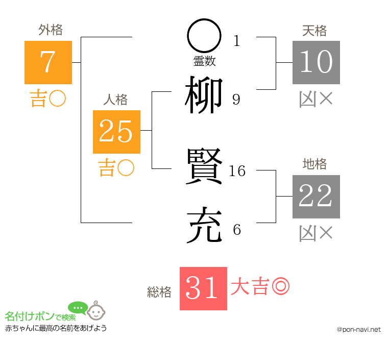 柳 賢充さんの姓名判断結果