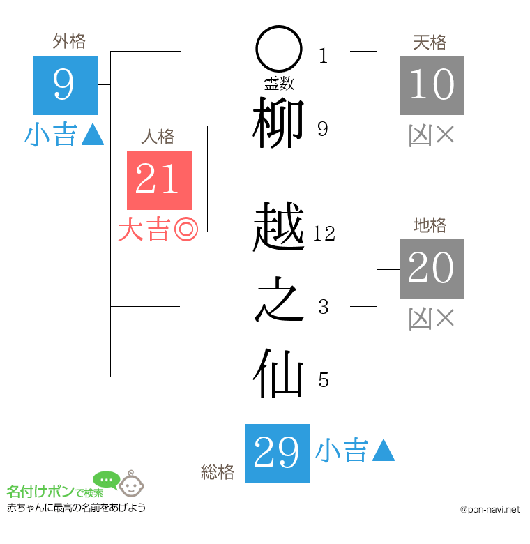 柳 越之仙さんの姓名判断結果