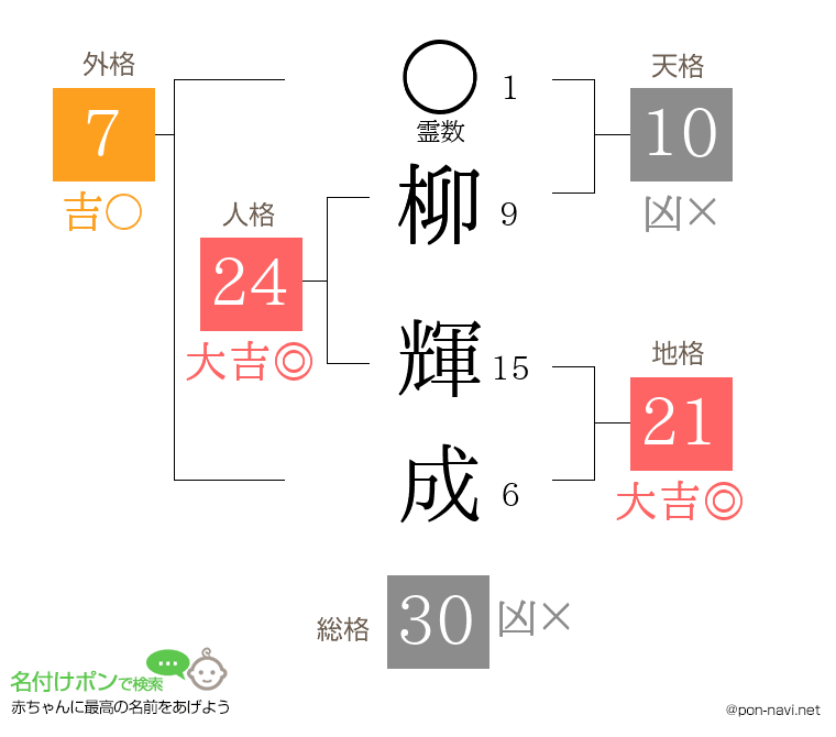 柳 輝成さんの姓名判断結果