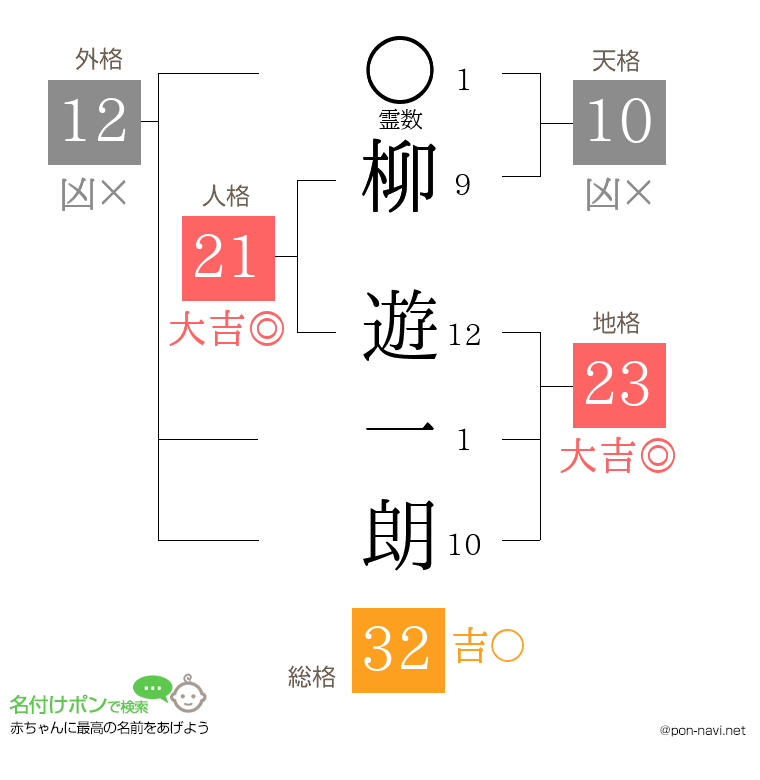 柳 遊一朗さんの姓名判断結果