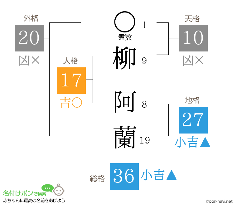 柳 阿蘭さんの姓名判断結果
