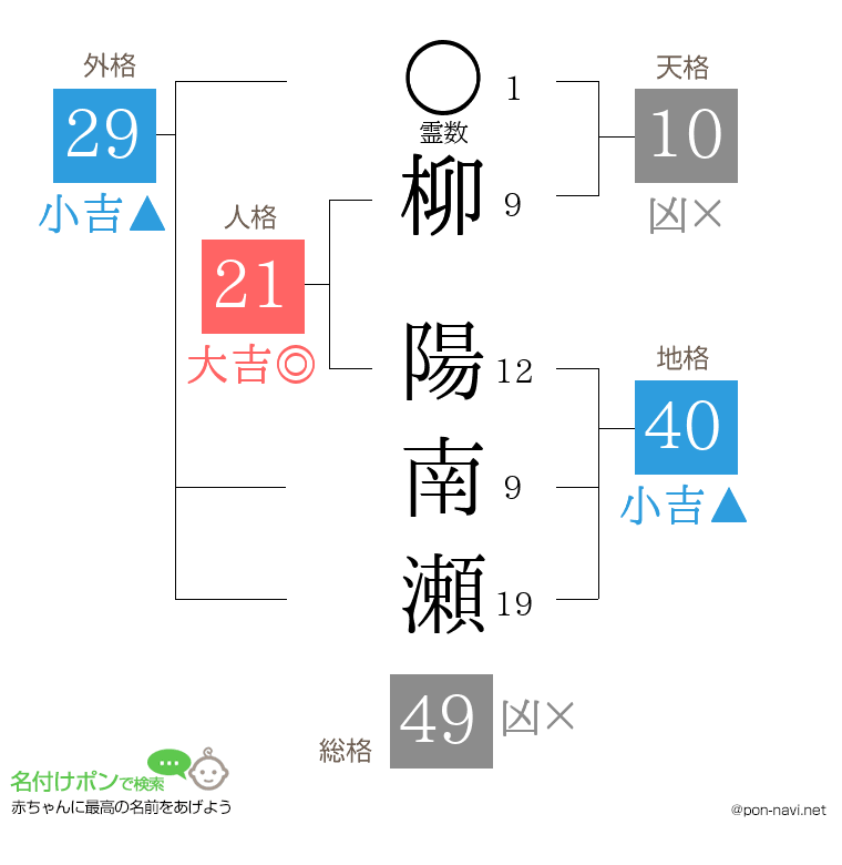 柳 陽南瀬さんの姓名判断結果