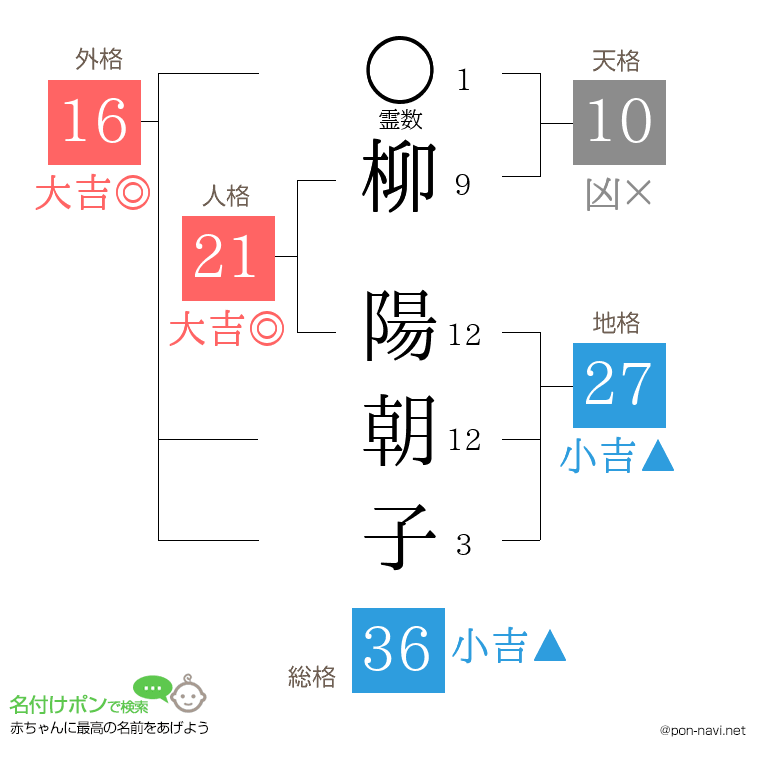 柳 陽朝子さんの姓名判断結果