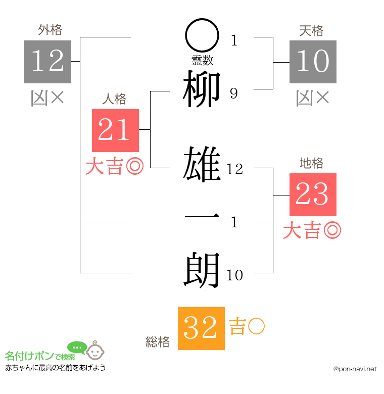 柳 雄一朗さんの姓名判断結果