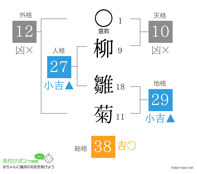 柳 雛菊さんの姓名判断結果
