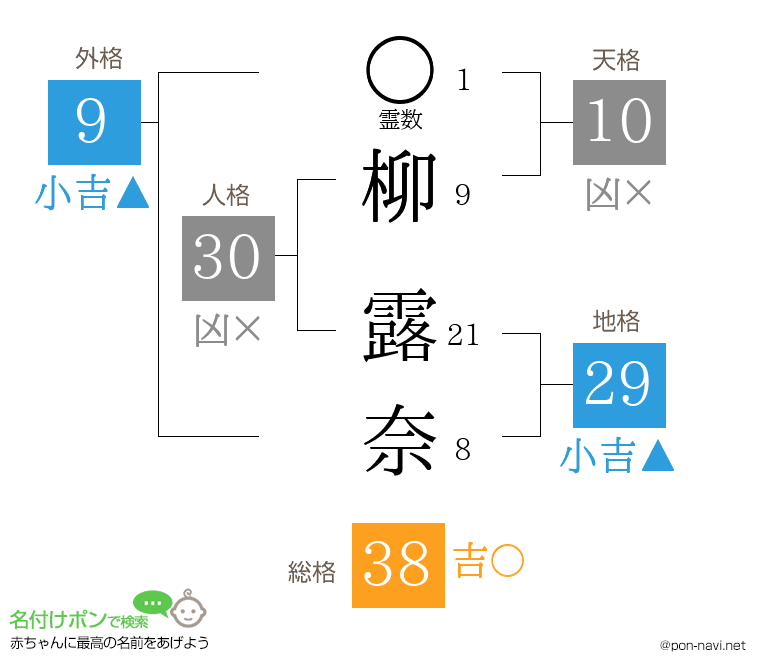 柳 露奈さんの姓名判断結果