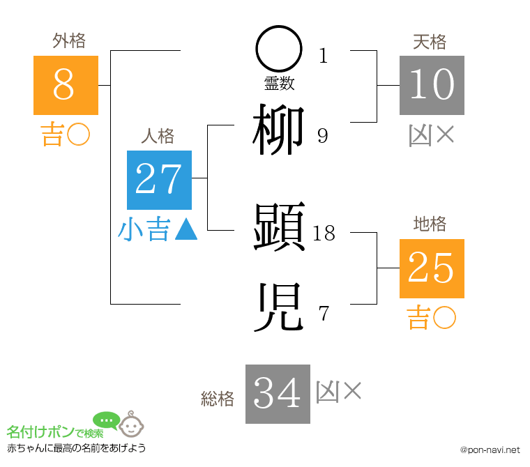 柳 顕児さんの姓名判断結果