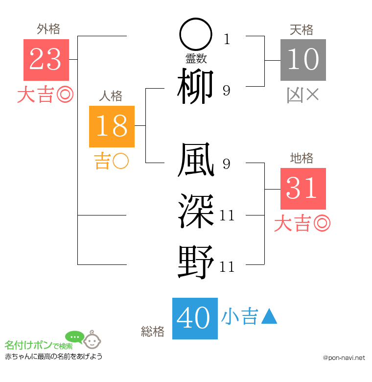柳 風深野さんの姓名判断結果