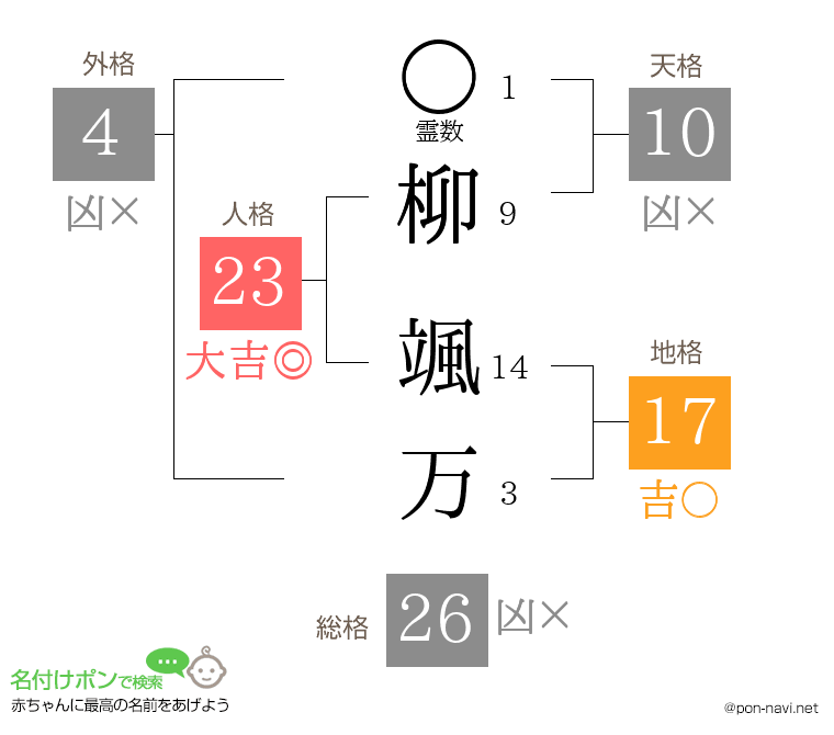 柳 颯万さんの姓名判断結果